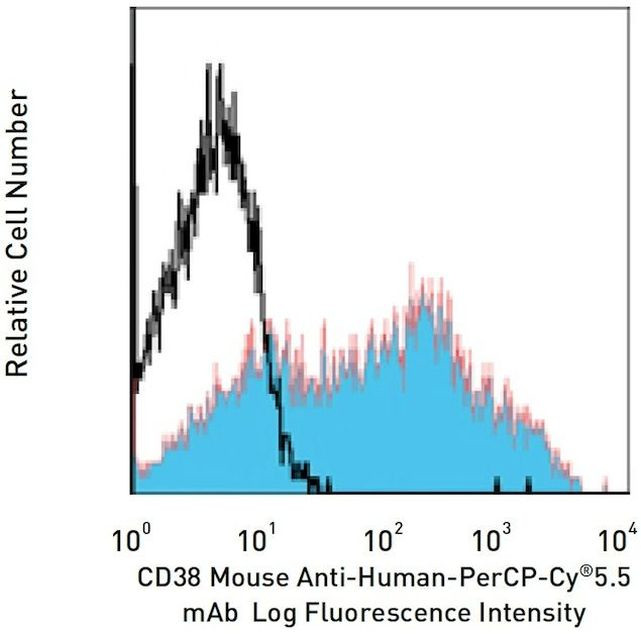 CD38 Antibody in Flow Cytometry (Flow)