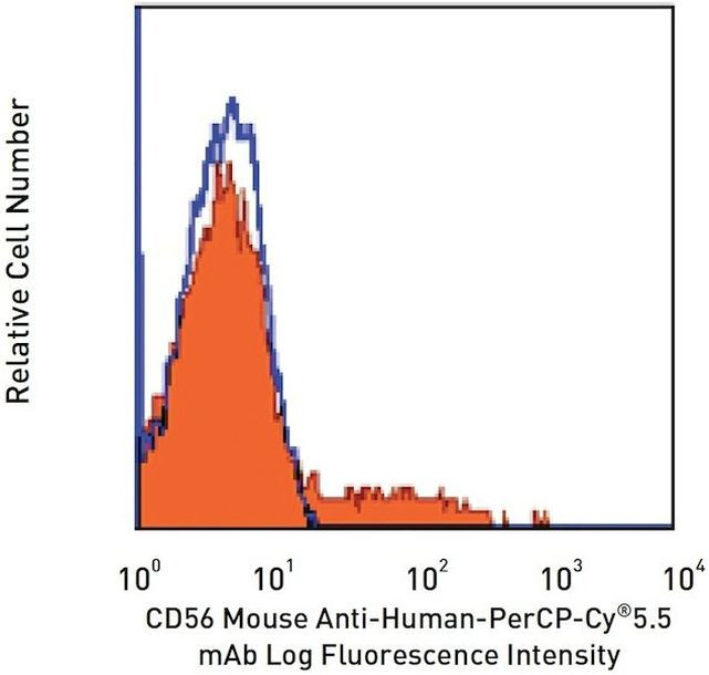 CD56 Antibody in Flow Cytometry (Flow)
