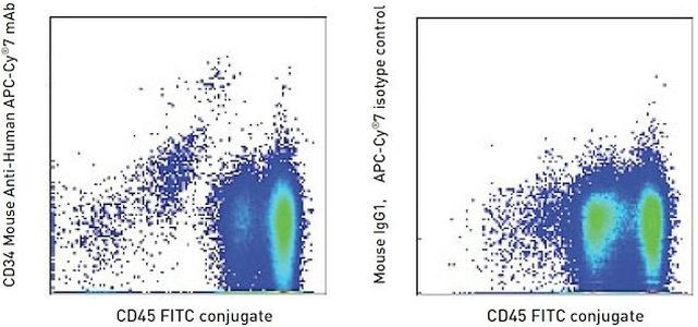 CD34 Antibody in Flow Cytometry (Flow)