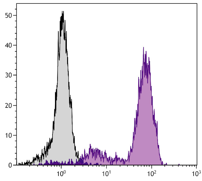 CD44 Antibody in Flow Cytometry (Flow)