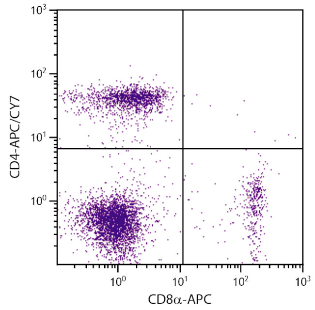 CD4 Antibody in Flow Cytometry (Flow)