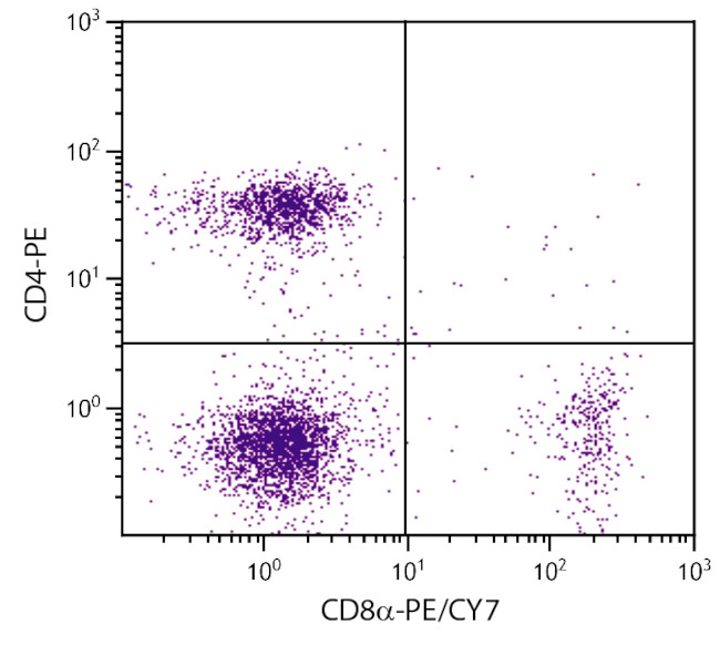 CD8 alpha Antibody in Flow Cytometry (Flow)