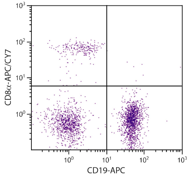 CD8 alpha Antibody in Flow Cytometry (Flow)