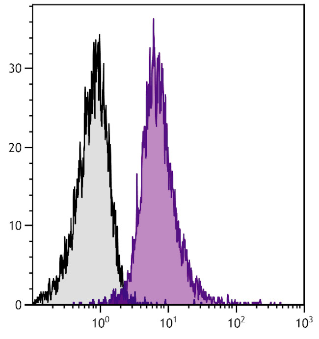 CD11a Antibody in Flow Cytometry (Flow)