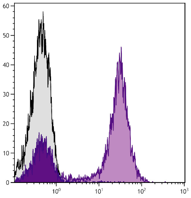 CD11b Antibody in Flow Cytometry (Flow)