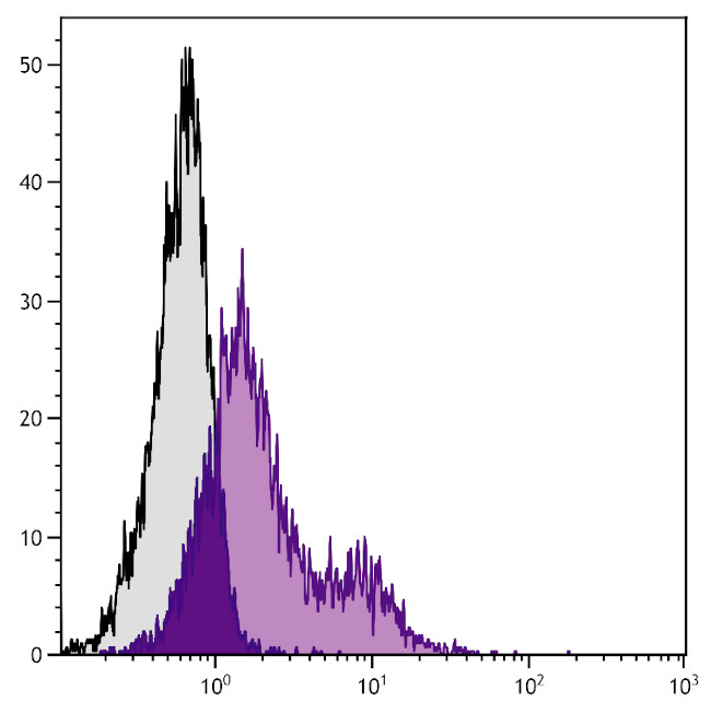 ITGA5 Antibody in Flow Cytometry (Flow)
