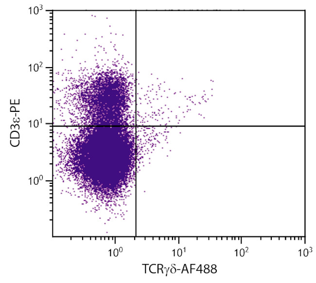 TCR gamma/delta Antibody in Flow Cytometry (Flow)