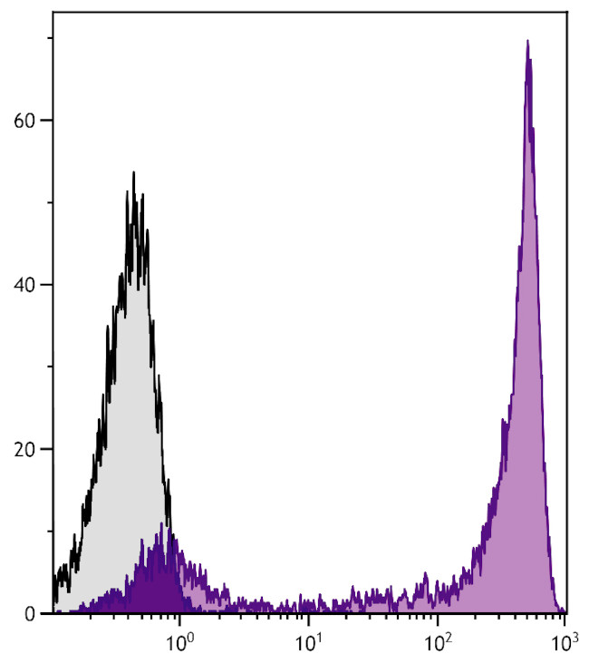 Ly-6G/Ly-6C Antibody in Flow Cytometry (Flow)