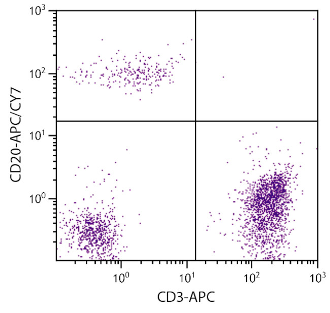 CD20 Antibody in Flow Cytometry (Flow)