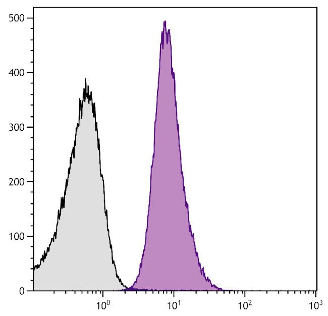 ITGA2 Antibody in Flow Cytometry (Flow)