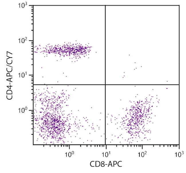CD4 Antibody in Flow Cytometry (Flow)