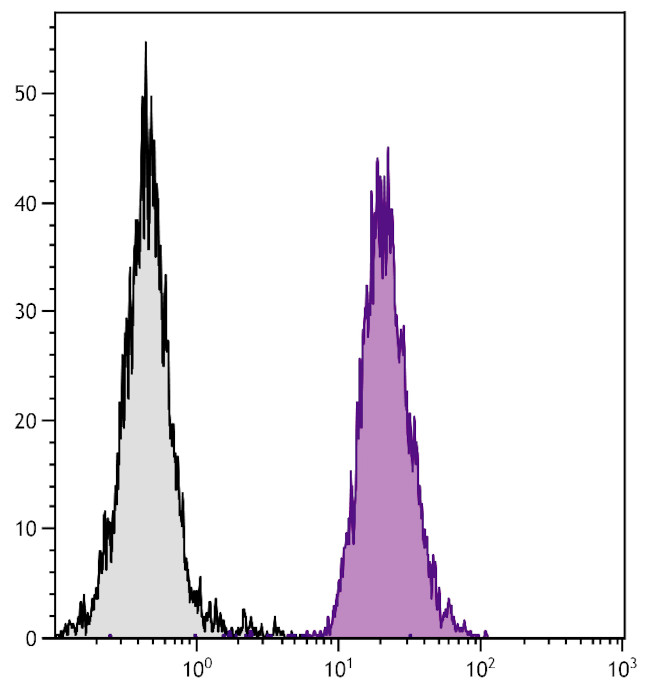 H-2Dd Antibody in Flow Cytometry (Flow)