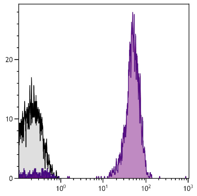 CD45 Antibody in Flow Cytometry (Flow)
