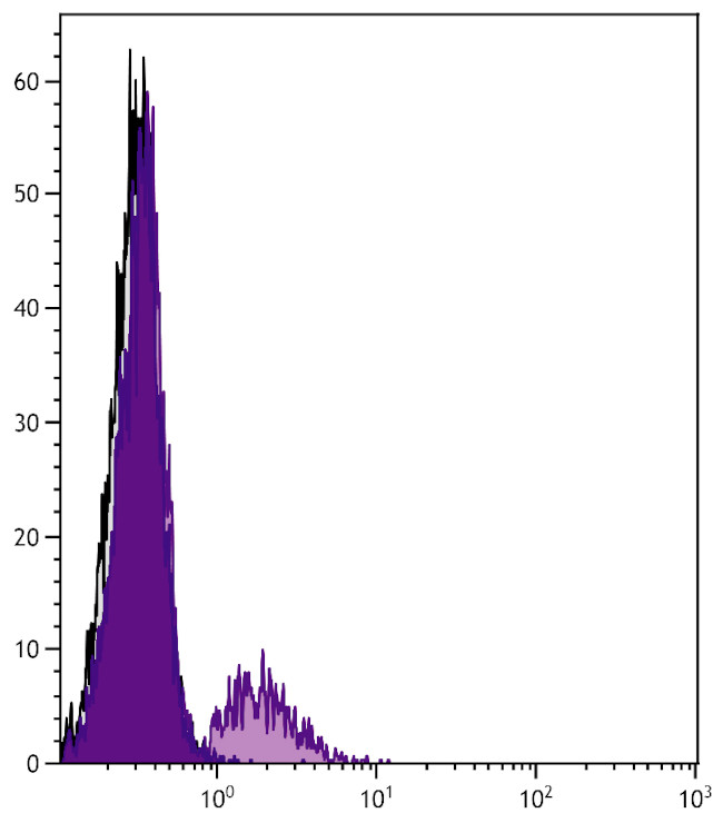 CD74 Antibody in Flow Cytometry (Flow)