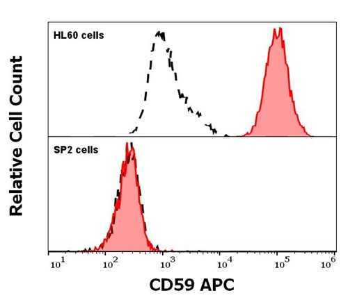 CD59 Antibody in Flow Cytometry (Flow)