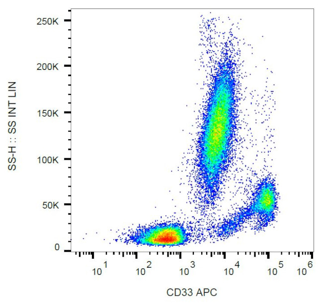 CD33 Antibody in Flow Cytometry (Flow)