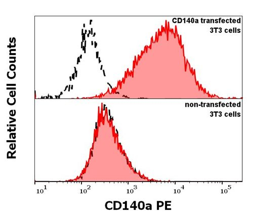 PDGFRA Antibody in Flow Cytometry (Flow)