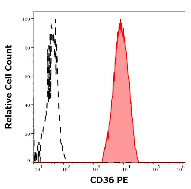 CD36 Antibody in Flow Cytometry (Flow)