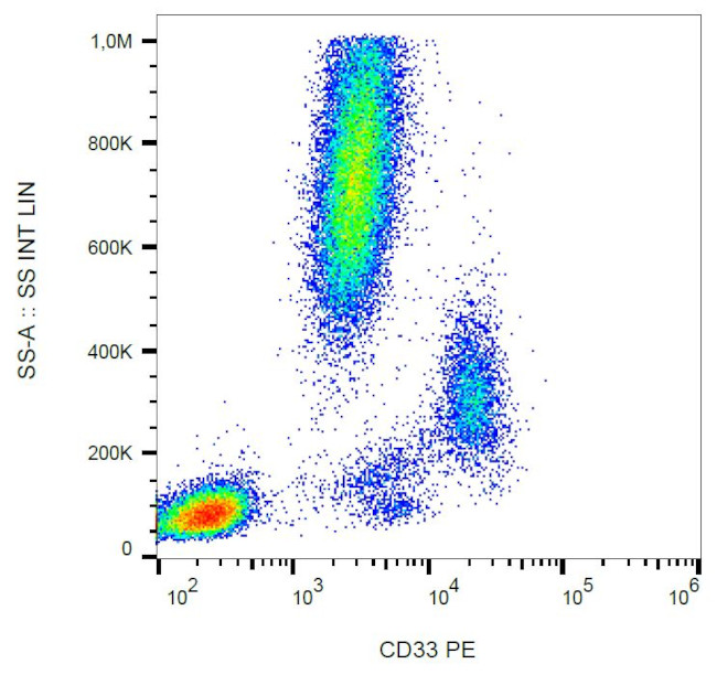 CD33 Antibody in Flow Cytometry (Flow)