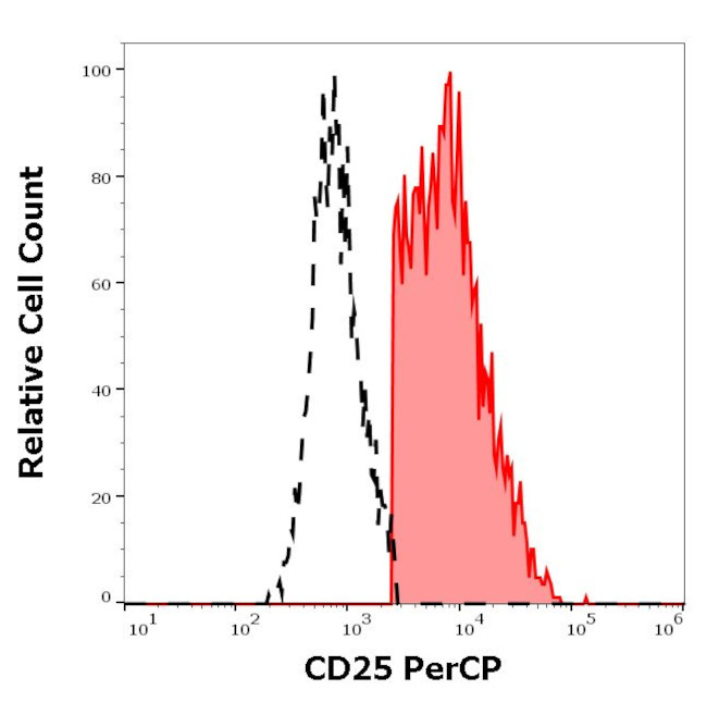 CD25 Antibody in Flow Cytometry (Flow)