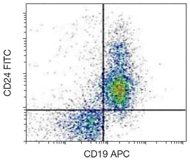 CD24 Antibody in Flow Cytometry (Flow)