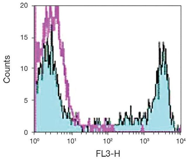 CD8 alpha Antibody in Flow Cytometry (Flow)