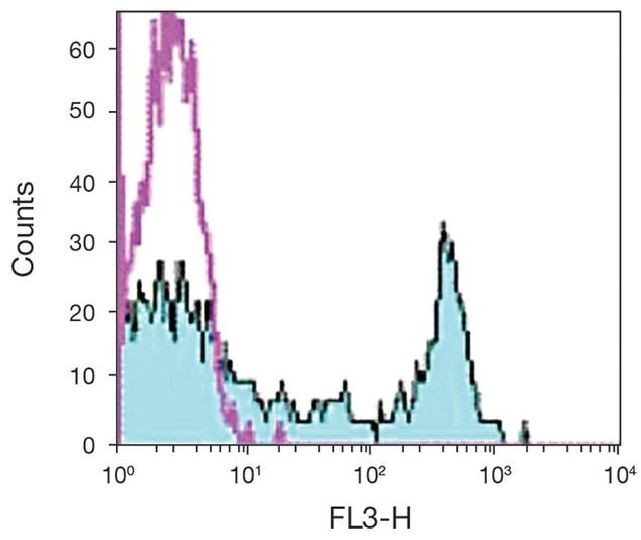 CD8 alpha Antibody in Flow Cytometry (Flow)