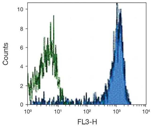 CD14 Antibody in Flow Cytometry (Flow)