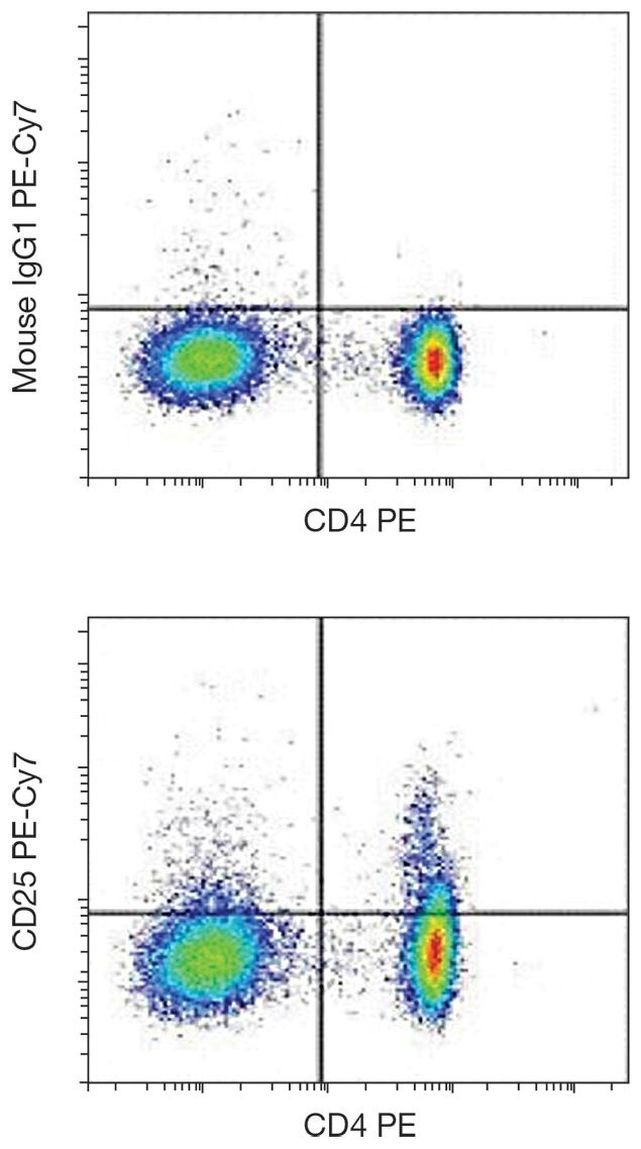 CD25 Antibody in Flow Cytometry (Flow)