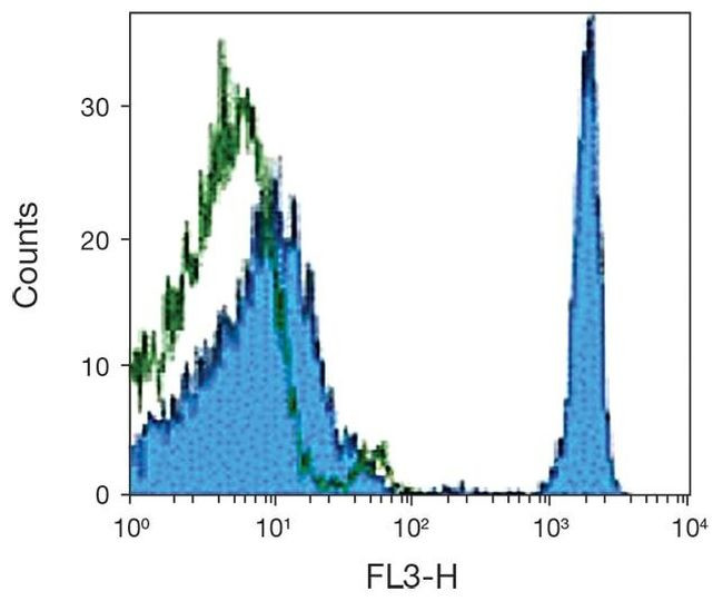 CD4 Antibody in Flow Cytometry (Flow)