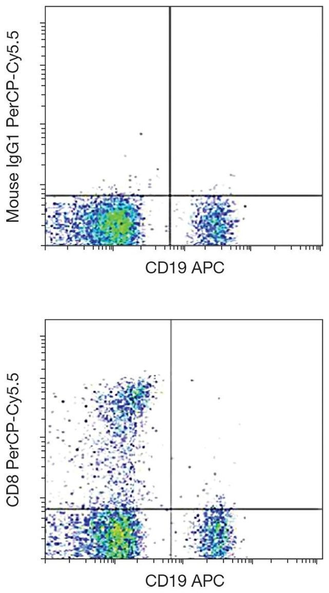 CD8 alpha Antibody in Flow Cytometry (Flow)