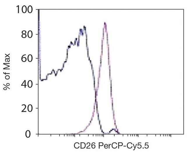 CD26 Antibody in Flow Cytometry (Flow)