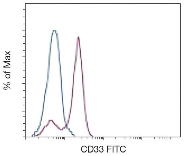CD33 Antibody in Flow Cytometry (Flow)