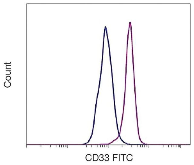 CD33 Antibody in Flow Cytometry (Flow)