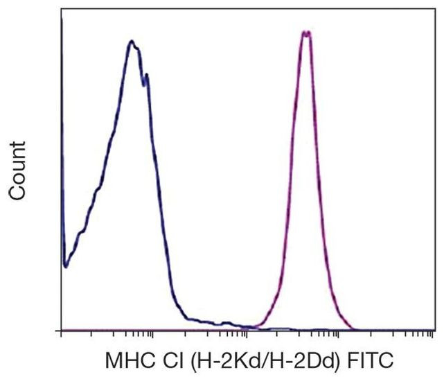 H-2Kd/H-2Dd Antibody in Flow Cytometry (Flow)