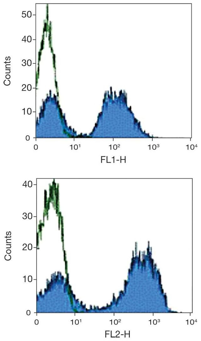 I-Ek Antibody in Flow Cytometry (Flow)
