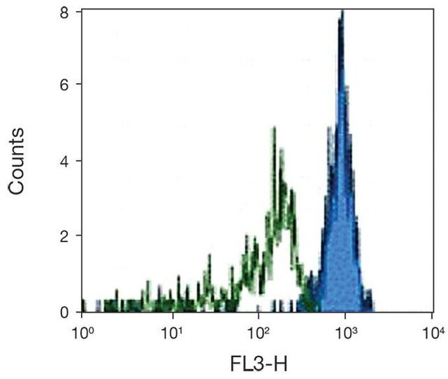 CD33 Antibody in Flow Cytometry (Flow)