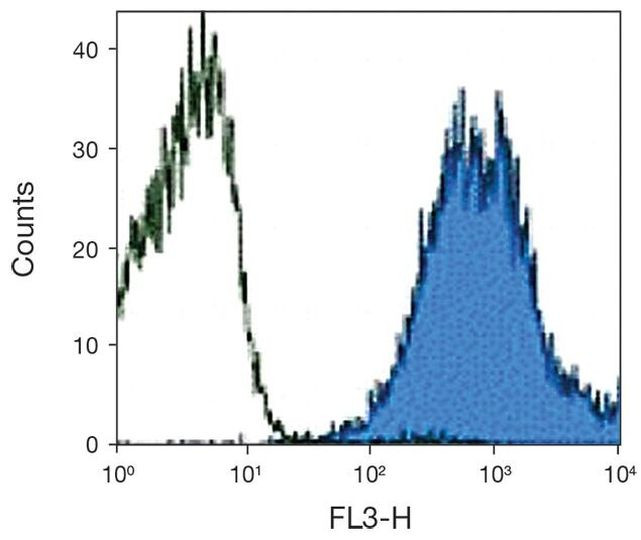 CD44 Antibody in Flow Cytometry (Flow)