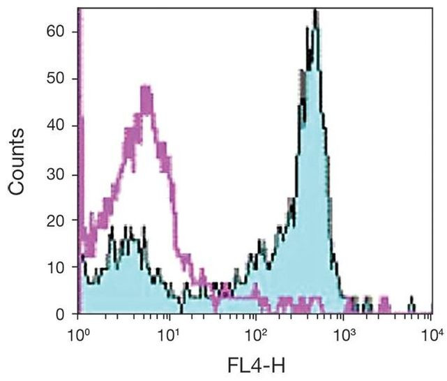 CD27 Antibody in Flow Cytometry (Flow)
