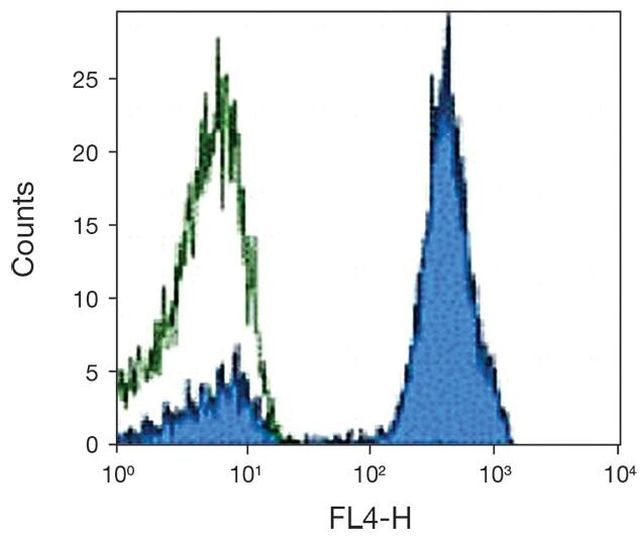 CD28 Antibody in Flow Cytometry (Flow)