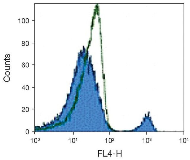 CD40 Antibody in Flow Cytometry (Flow)