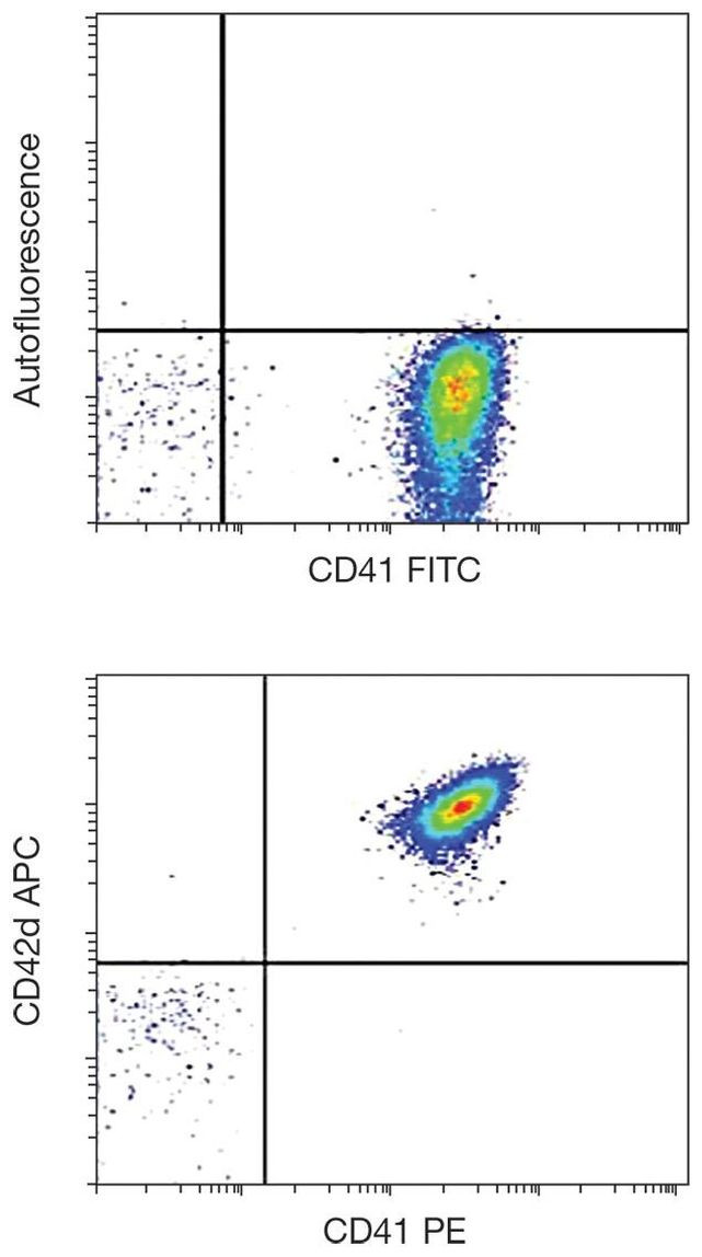 CD42d Antibody in Flow Cytometry (Flow)
