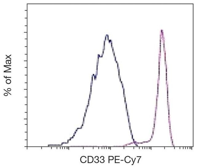 CD33 Antibody in Flow Cytometry (Flow)