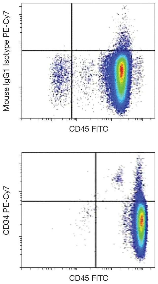 CD34 Antibody in Flow Cytometry (Flow)