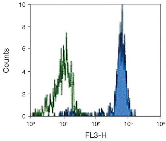 CD33 Antibody in Flow Cytometry (Flow)