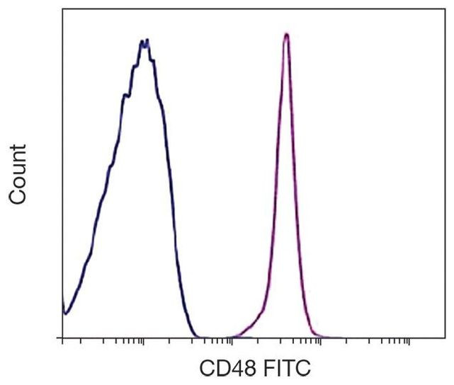 CD48 Antibody in Flow Cytometry (Flow)
