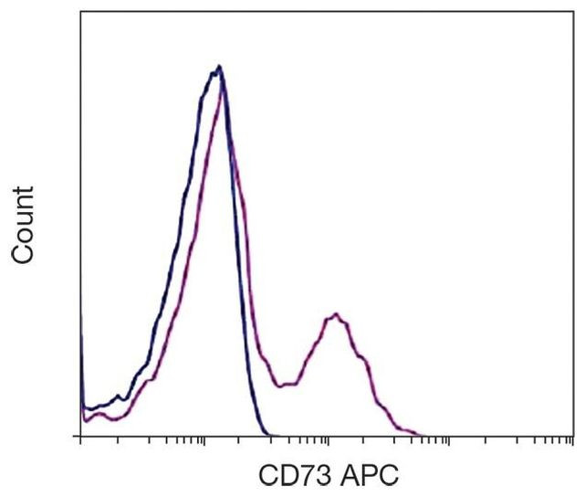 CD73 Antibody in Flow Cytometry (Flow)
