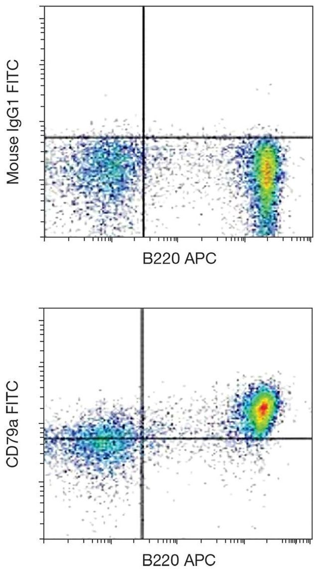 CD79a Antibody in Flow Cytometry (Flow)