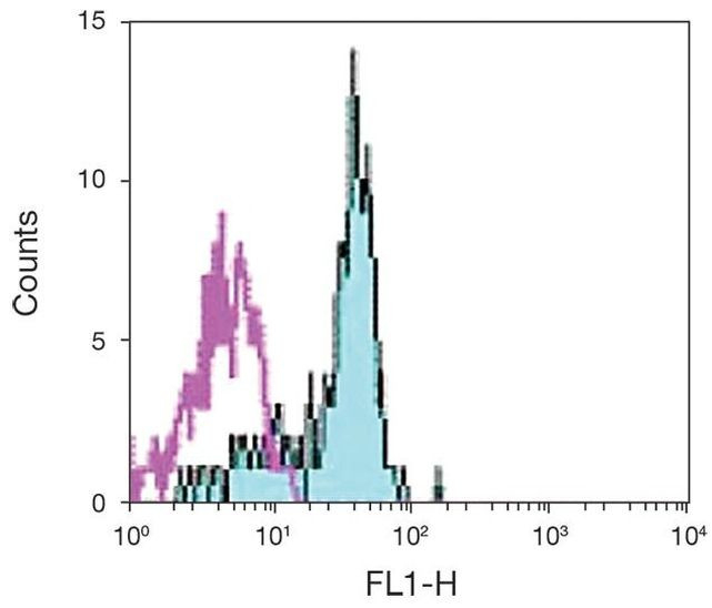 CSF2RA Antibody in Flow Cytometry (Flow)