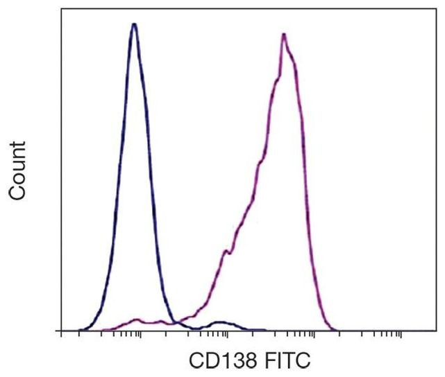 CD138 Antibody in Flow Cytometry (Flow)